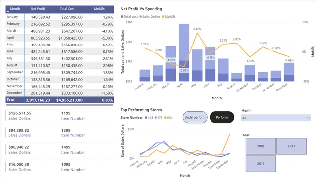 Megamart Sales — dashboard de Vendas em Power BI