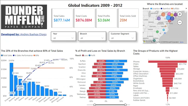 Dunder Mifflin Sales Report — dashboard de Vendas em Power BI