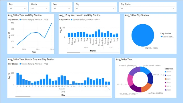 Amritsar123 — Other dashboard in Power BI