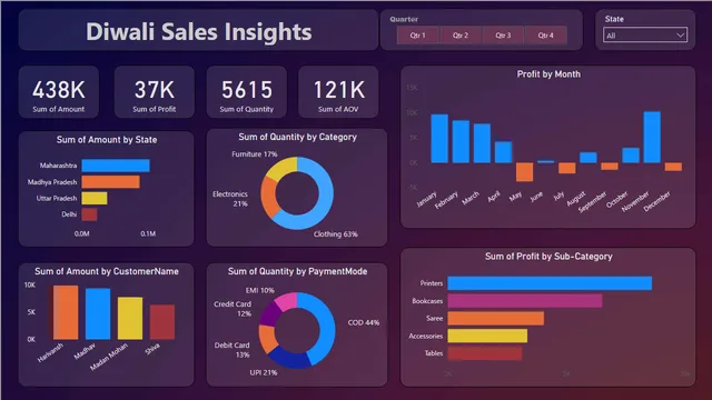 Diwali Sales Insights — panel de Marketing en Power BI