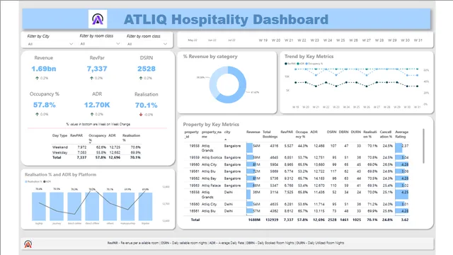 HOSPITALITY DASHBOARD — Operations dashboard in Power BI
