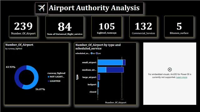 Airport Authority Analysis — dashboard de Operações em Power BI