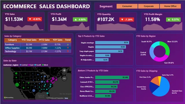 E-Commerce — Power BI में बिक्री डैशबोर्ड