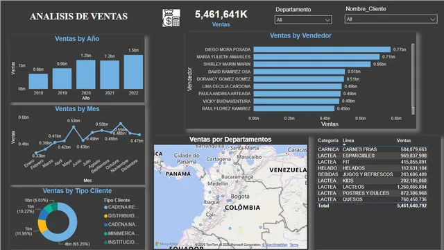 01-Proyacto de Informes de ventas — dashboard de Vendas em Power BI