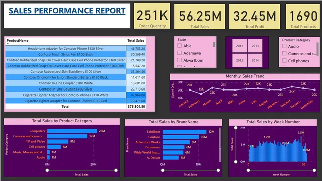 Power BI Assignment 2 — dashboard de Operações em Power BI