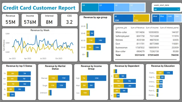 Credit Card weekly Dashboard — dashboard de Financeiro em Power BI