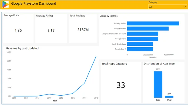 Google Monetization Analysis — dashboard de Financeiro em Power BI