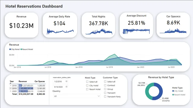 Portfolio Project_Hotel_Reservations — dashboard de Operações em Power BI