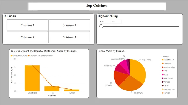 Cognifyz_First_level_Tasks — Governança BI dashboard in Power BI