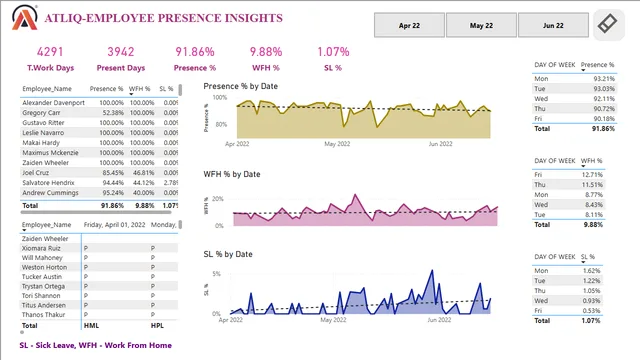 AtliQ-PresenceInference — dashboard de Operações em Power BI