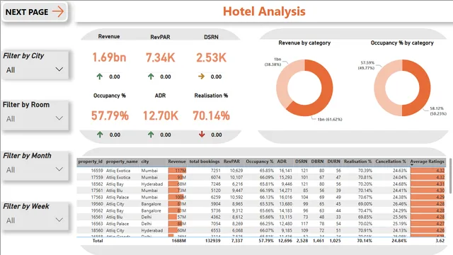 Hotel Dashboard — dashboard de Operações em Power BI