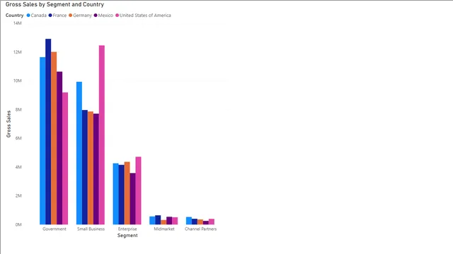 FirstBIVisualisation — Power BI में Governança BI डैशबोर्ड