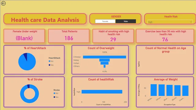 Health care Data analysis15 — Healthcare dashboard in Power BI