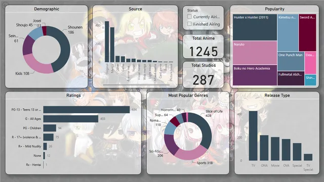 Anime Dashboard — Marketing dashboard in Power BI