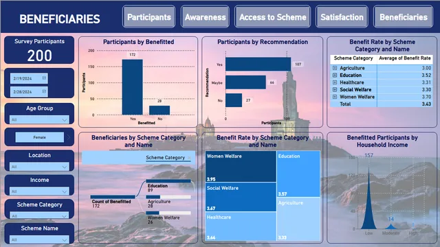 Tamil Nadu Schemes — dashboard de Governo em Power BI