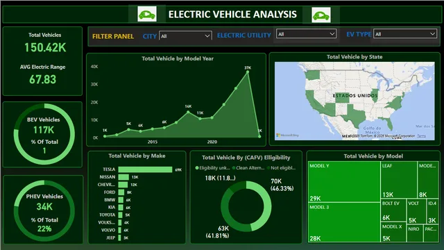 Electric Vehicle Project Final — Operations dashboard in Power BI
