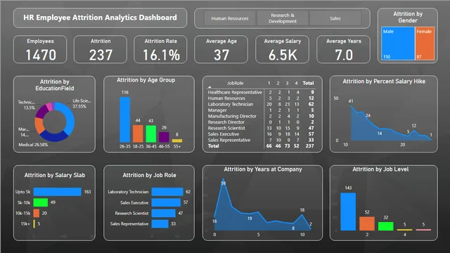 HR Attrition Analytics Project — HR dashboard in Power BI