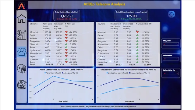 Atliqo Telecom Analysis — dashboard de Telecomunicações em Power BI