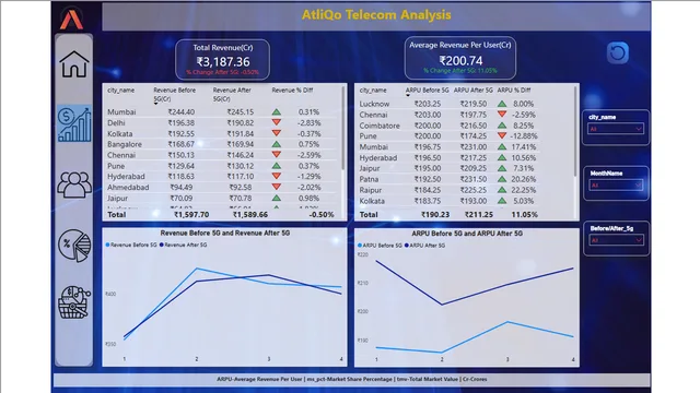 Atliqo Telecom Analysis — tela Revenue Analysis