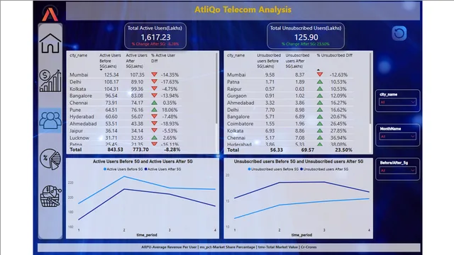 Atliqo Telecom Analysis — tela User Analysis