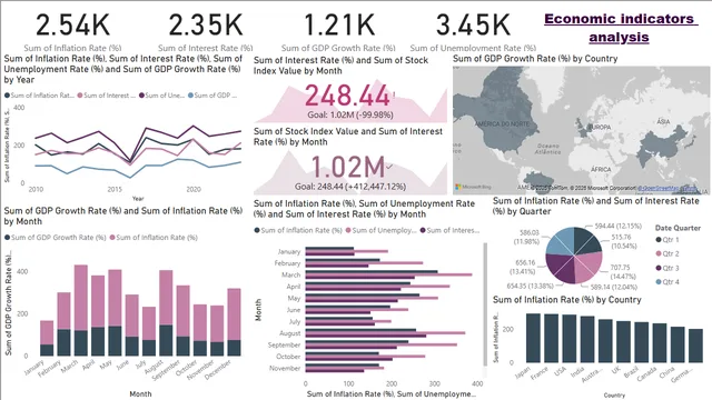 Global economic indicators — dashboard de Financeiro em Power BI