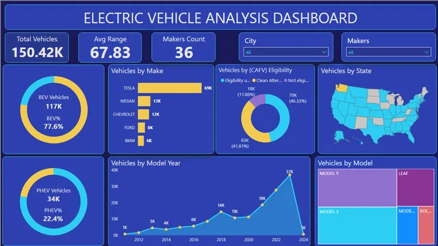 Electric_Vehicle_Analysis — dashboard de Operações em Power BI