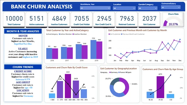 Bank Churn Project PowerBI — Finance dashboard in Power BI
