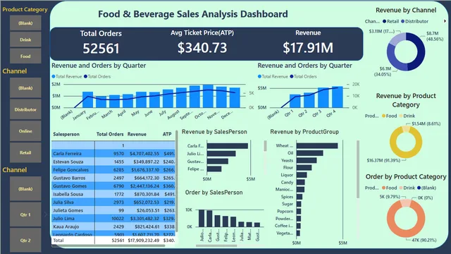 Food & Beverage Data Analysis — panel de Ventas en Power BI
