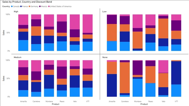 100%StackedColumnChartWithSmallMultilpes_FirstBIVisualisation — dashboard de Educação em Power BI