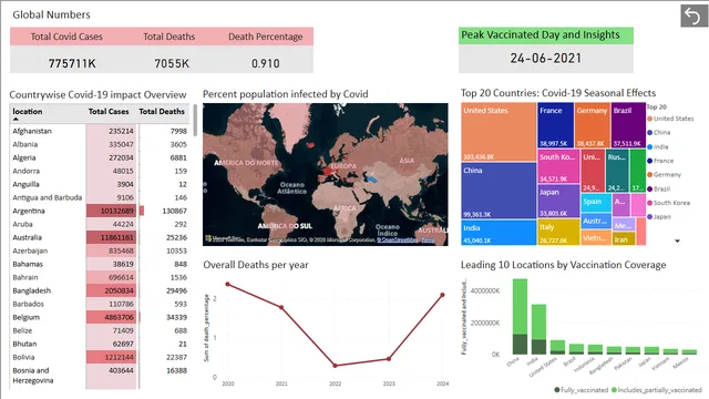 CovidProjectReportPBI — Power BI में Governança BI डैशबोर्ड