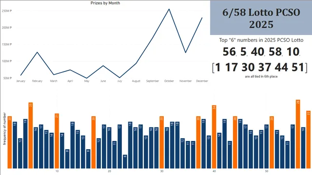 6-58 winning lotto number — Power BI में अन्य डैशबोर्ड