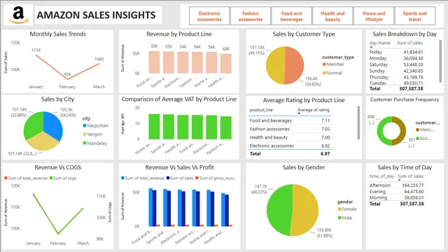 Amazon Sales Insights — Power BI में बिक्री डैशबोर्ड