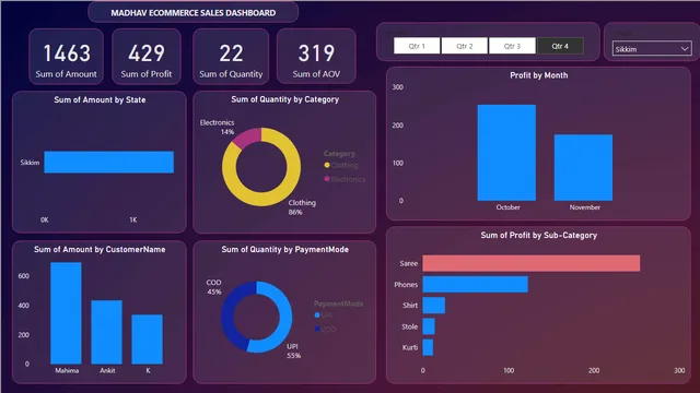 Analyse Ecommerce sale data creative an attractive dashboard using power bi — dashboard de Vendas em Power BI