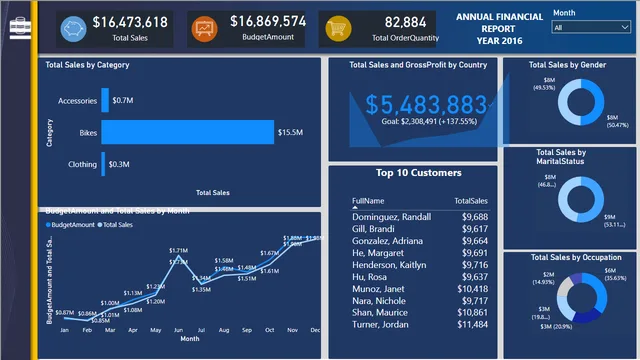 BudegetDataset (1) — Power BI में वित्त डैशबोर्ड