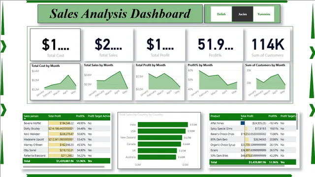 PowerBI बिक्री डेटा और विज़ुअलाइज़ेशन के लिए डैशबोर्ड समाधान — Power BI में बिक्री डैशबोर्ड