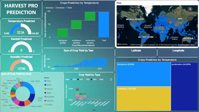 Harvest Pro Prediction — dashboard de Financeiro em Power BI
