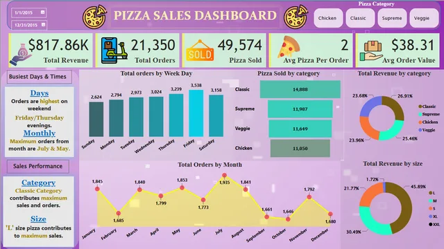 Dominos Pizza SQL BI Project — Power BI में बिक्री डैशबोर्ड