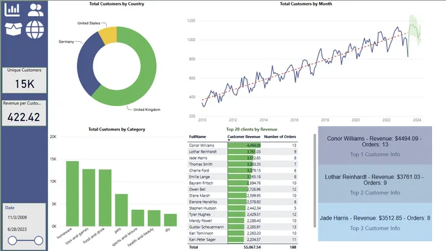 AiCoreProject — dashboard de Operações em Power BI