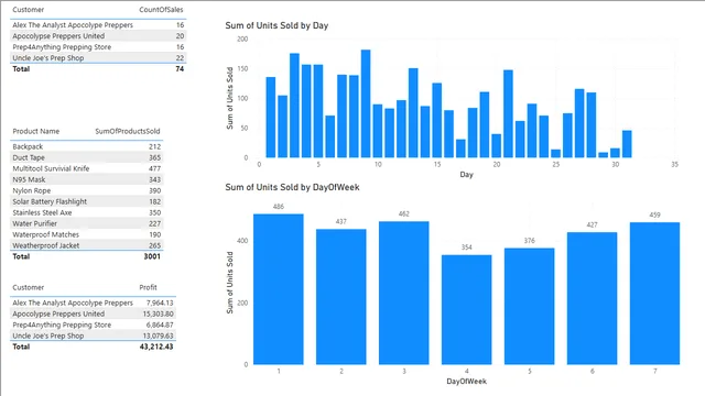 Apocalypse_DAX — dashboard de Operações em Power BI