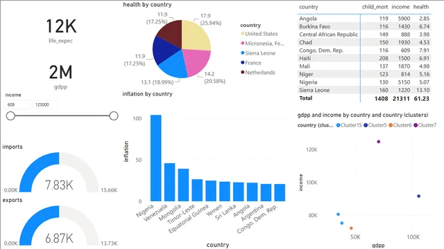Alhwietat_Hasan_20120098_Clustering — dashboard de Operações em Power BI