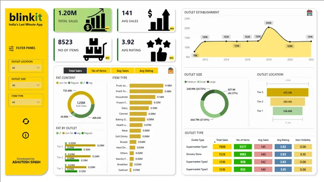 Blinkit बिक्री डैशबोर्ड — Power BI में बिक्री डैशबोर्ड