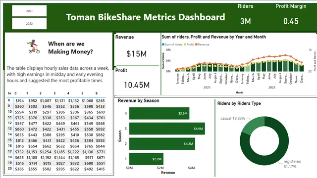 BikeShare Dashboard — Power BI में बिक्री डैशबोर्ड