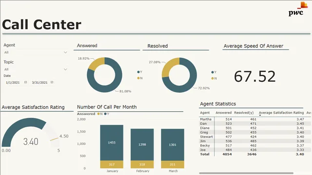 Call Center Dasboard — dashboard de Operações em Power BI