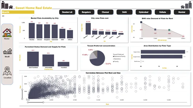 House Rent Dataset — dashboard de Financeiro em Power BI