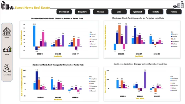 House Rent Dataset — tela MoM
