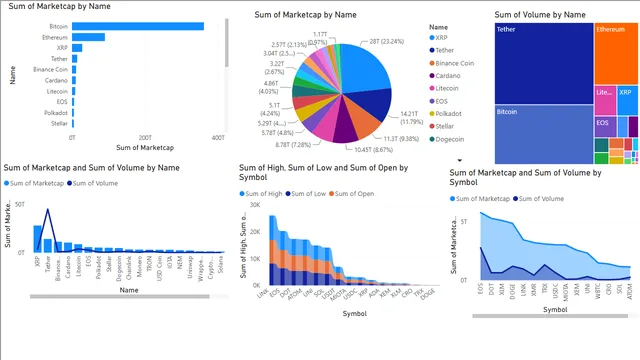 Analysis of crypto currency growth in last 5 years — Finance dashboard in Power BI