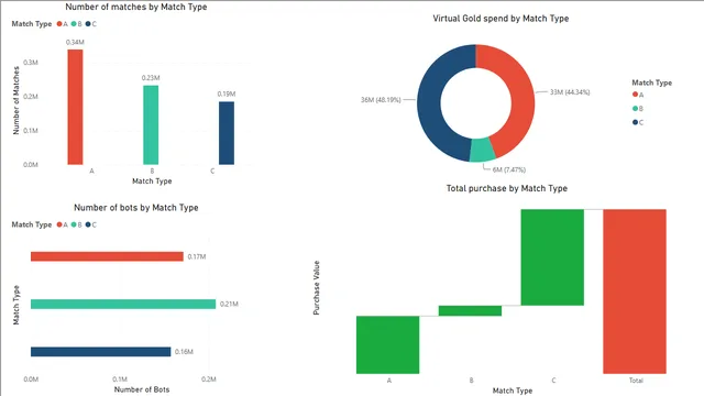 Combat Elite — Operations dashboard in Power BI