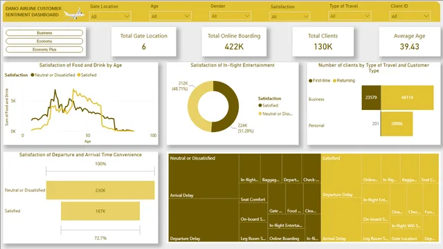 Dano Airlines Customer Satisfaction — dashboard de Marketing em Power BI