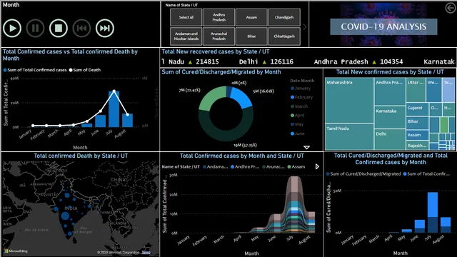 COVID-19 ANALYSIS USING POWER BI — Governança BI dashboard in Power BI
