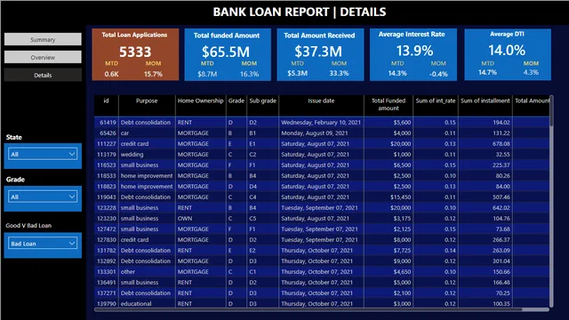 BankLoanProject — dashboard de Financeiro em Power BI